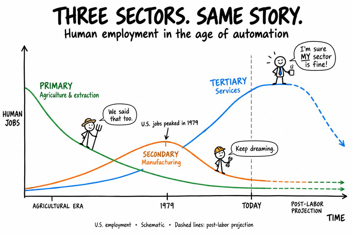 DaveShapi's tweet photo. There is no fourth sector of the economy, btw https://t.co/liLxsfQGZi