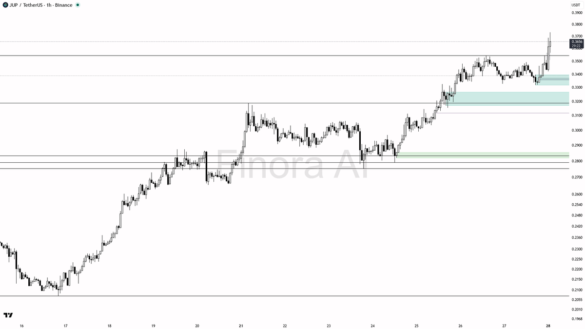 📈 $JUP 4.1% 15m spike on 2.3x volume reads as expansion not noise 🧵👇 
 [📷](https://pbs.twimg.com/media/HTQcT8QXsAEIsLI.png) https://pbs.twimg.com/media/HTQc