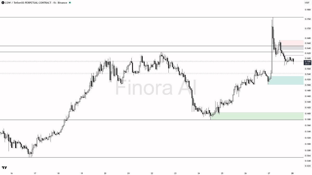 👀 $COW shorts crushed at -0.175% funding as 4.5% move builds higher lows

- my bias is bullish here on the 1h — structure is higher-low based and aligned with 