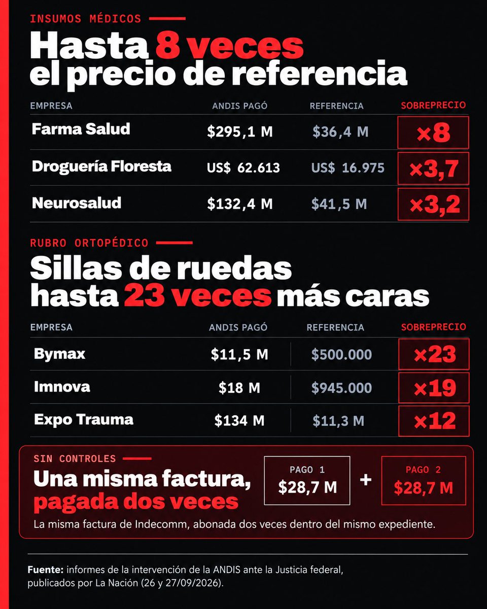 eugetale's tweet photo. ROBO EN DISCAPACIDAD

Nueve empresas fueron parte del esquema de corrupción en ANDIS. Facturaron más de $25.661 millones sin licitación ni compulsa de precios.

Sillas de ruedas 23 veces más caras, válvulas 8 veces más caras y una misma factura pagada dos veces. Lo dice el informe que la propia intervención llevó a la Justicia.

Spagnuolo estuvo un año y ocho meses al frente y no vio, no controló ni denunció nada.

Este robo en el gobierno de Javier Milei es intolerable. Si los argentinos están haciendo un esfuerzo enorme y soportando tantos sacrificios para sacar el país adelante, hay una condición innegociable para que todo esto valga la pena: que no roben.