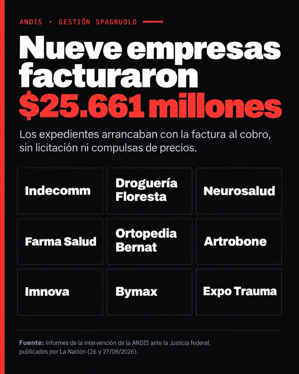 eugetale's tweet photo. ROBO EN DISCAPACIDAD

Nueve empresas fueron parte del esquema de corrupción en ANDIS. Facturaron más de $25.661 millones sin licitación ni compulsa de precios.

Sillas de ruedas 23 veces más caras, válvulas 8 veces más caras y una misma factura pagada dos veces. Lo dice el informe que la propia intervención llevó a la Justicia.

Spagnuolo estuvo un año y ocho meses al frente y no vio, no controló ni denunció nada.

Este robo en el gobierno de Javier Milei es intolerable. Si los argentinos están haciendo un esfuerzo enorme y soportando tantos sacrificios para sacar el país adelante, hay una condición innegociable para que todo esto valga la pena: que no roben.