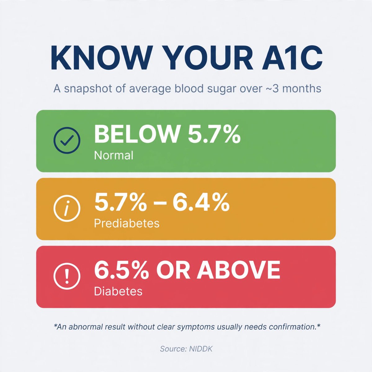 PrimaryMD07m's tweet photo. A1C is a snapshot of your average blood sugar over about 3 months. General ranges: normal below 5.7%, prediabetes 5.7–6.4%, diabetes 6.5% or above. An abnormal result without clear symptoms usually needs confirmation. 
#Diabetes 

Follow me if you would like to understand drip basics of chronic diseases.