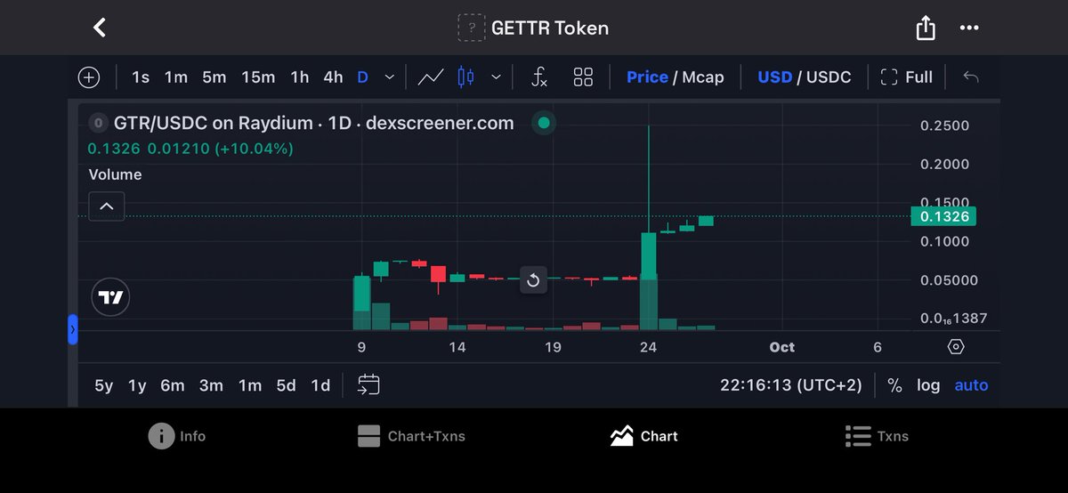 S1lzF6u0WSo0BzD's tweet photo. @CryptoNaija042 @worldnetwork @CryptoWizardd @CryptoHayes 下一个即将爆发的自媒体价值币GTR🚀🚀🚀 https://t.co/iS10m2aBIs