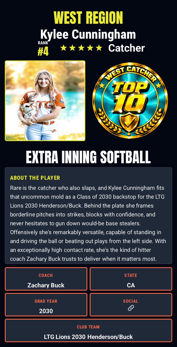 KCunningham2030's tweet photo. So incredibly grateful to @extrainningsoftball for the recognition and for ranking me #4 Catcher in the West Region!
It's an honor to be recognized alongside so many talented athletes by a prestigious publication. Thank you to my coaches, teammates, and family for constantly pushing me, supporting me, and believing in me.
This is just more motivation to keep working, keep learning, and keep getting better every day.
#ExtralnningSoftball #ClassOf2030 #D1Softball 
#WestRegion #Catcher #LTGLions
#LTGHendersonBuck #SoftballRecruiting
KeepWorking LoveTheGame @catcherz1st @trainwithcid @aasa_training @h4s_athletics @tracyhighsoftball @D1Softball
