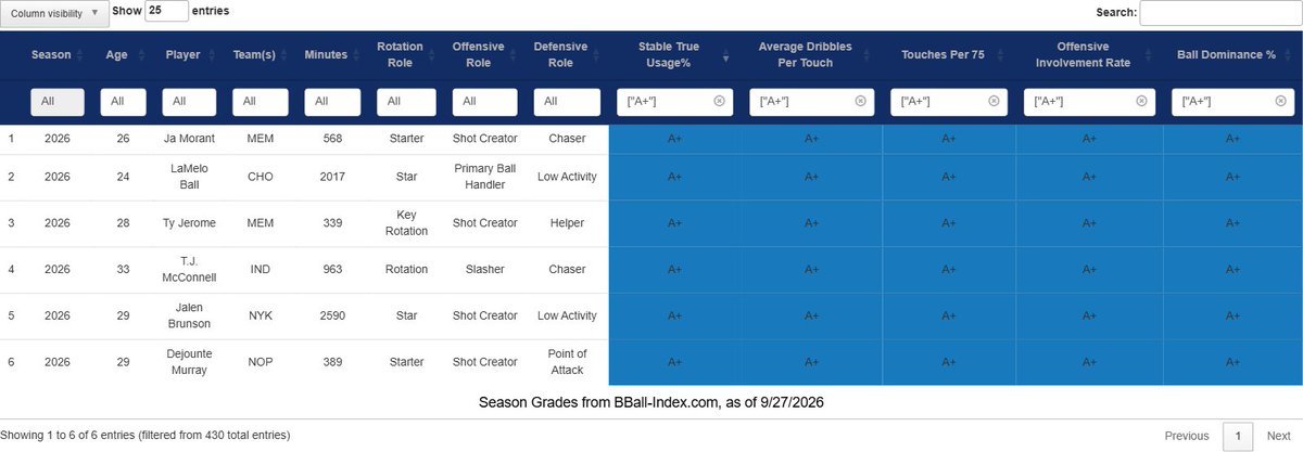 The_BBall_Index's tweet photo. 6 NBA players had A+ grades in all 5 of these involvement/usage stats in 2025-26:

☑️ Stable True Usage
☑️ Dribbles Per Touch
☑️ Touches Per 75 Possessions
☑️ Offensive Involvement Rate
☑️ Ball Dominance

Any way you slice it, these 6 were highly involved offensively.

https://t.co/28DGWHUhHP