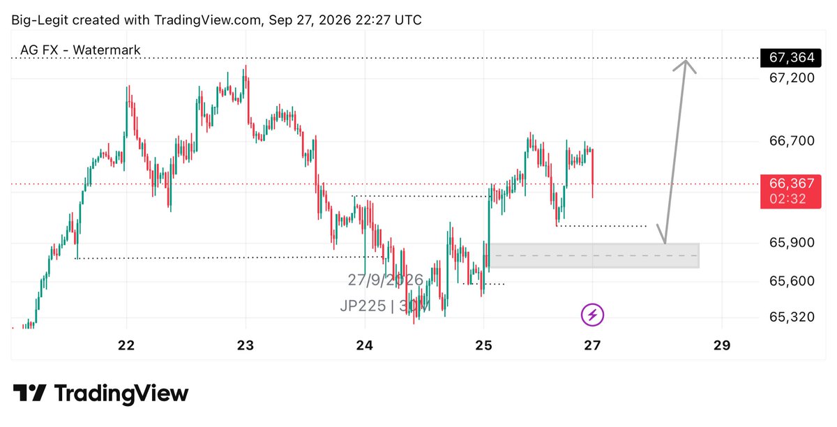 LegitB7004's tweet photo. Outlook on $jp225 
Note. I’m not the market marker 😂🤲
#smc #forexmarket 🧘‍♂️📊 https://t.co/3sVEdoJjYA