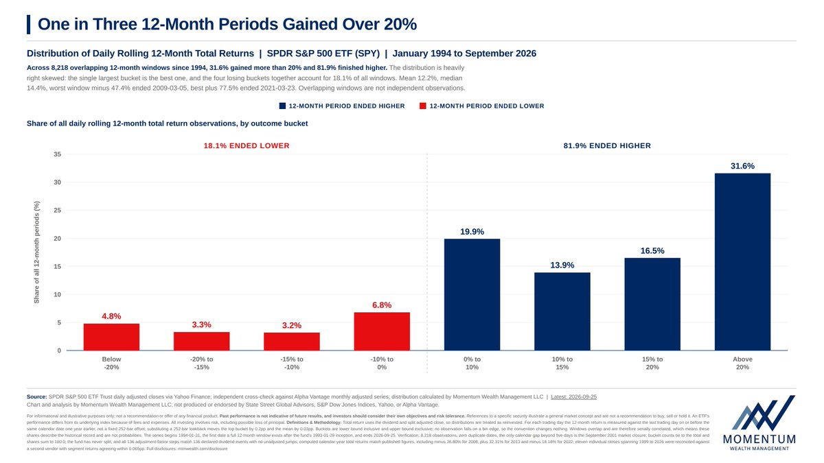 Emilaldaddah's tweet photo. This isn't a directional market call. It’s an anatomy of why market timing is so difficult across different time horizons.

​Evaluating 8,218 daily rolling 12-month S&P 500 returns since 1994:

• 12-month periods ended higher 81.9% of the time (18.1% ended lower)

• Gains above +20% occurred in 31.6% of all windows, nearly 1 in 3

• The historical mean return is 12.2%, but returns landed in the "normal" 10–15% range just 13.9% of the time

• Severe drops worse than -20% occurred 4.8% of the time  

​The market almost never delivers an "average" year. It behaves like an asymmetric barbell.  

​The dilemma for investors is horizon mismatch:

1.) ​Short-term: Noise and volatility shake investors out.

​2.) Intermediate-term: Outcomes are extreme, ranging from -47.4% (2009) to +77.5% (2021).  

3.) ​Long-term: Missing the +20% right tail permanently impairs compounding.  

​Because the sharpest rallies usually explode straight out of severe drawdowns, de-risking in a downturn guarantees you miss the recovery.  

​You don't manage wealth by predicting the next 12-month bucket. You manage it by structuring balance-sheet liquidity so you never become a forced seller at the bottom.  

​Disclosures: Momentum Wealth Management LLC ("MWM") is an investment adviser registered with the State of Illinois. This material is for informational and educational purposes only and does not constitute personalized investment, legal, or tax advice, a recommendation, or an offer or solicitation. Past performance is not indicative of future results. Investing involves risk, including possible loss of principal. Implementation decisions should be made in coordination with your CPA and estate planning attorney. Full disclosures: https://t.co/VAZ0Xmujwo.