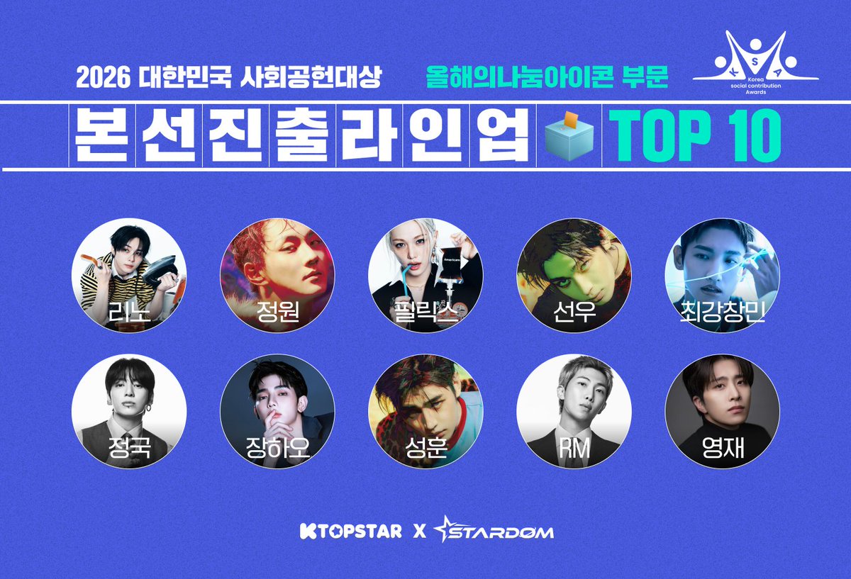 KTOPSTAR_offcl's tweet photo. 🔥 실시간 순위 | 9/28 07:35 KST
🚨 오늘 오후 3시 마감! 1~3위 단 572점 차!

🏆 2026 대한민국 사회공헌대상
선한영향력 팬스초이스 [최종 결선]
✨ 올해의나눔아이콘｜K-POP 개인

🥇 #선우 15,797점
🥈 #필릭스 15,567점
🥉 #정원 15,225점
4위 #리노 12,474점
5위 #RM 3,229점

선우·필릭스는 단 230점 차🔥
마지막 한 표까지! 내 최애에게 수상의 영광을💖

🗳️ 100% 팬투표! 최종 1위에게
‘대한민국 사회공헌대상 팬스초이스 K-POP 개인부문상’ 시상

📅 오늘 9/28(월) 15:00 KST 마감
📱 K탑스타 × STARDOM 합산 순위
🌐 https://t.co/z6qcoIs7z6

#대한민국사회공헌대상 #선한영향력팬스초이스 #K탑스타 #STARDOM