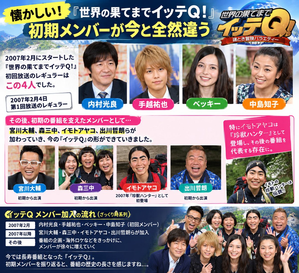 babukonopapa's tweet photo. 【懐かしい】『世界の果てまでイッテQ！』初期メンバーが今と全然違う

2007年2月にスタートした『世界の果てまでイッテQ！』

初回放送のレギュラーは
内村光良
手越祐也
ベッキー
中島知子

現在の『イッテQ』ではおなじみの宮川大輔、森三中、イモトアヤコ、出川哲朗らは、その後番組を盛り上げる存在として加わっていった

特にイモトアヤコは「珍獣ハンター」として登場し、その後の番組を代表する存在に

今では長寿番組となった『イッテQ』
初期メンバーを振り返ると、番組の歴史の長さを感じる…

ベッキー復帰したし何だか懐かしく感じるな
イモトが参戦した時今でも覚えてる！