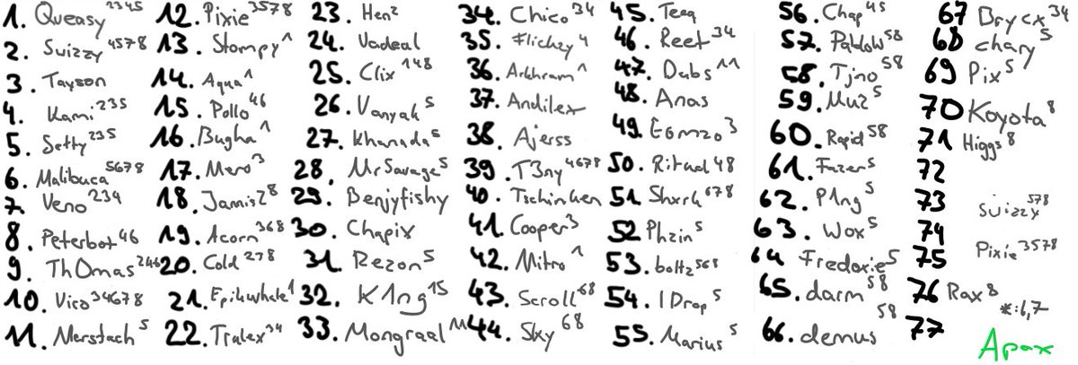 ApoxHD's tweet photo. @VitalScrims updated Fortnite Goat List:. https://t.co/YSkN7NsXIj