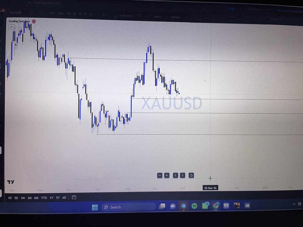 STATEFOREX8l's tweet photo. We are bearish on Gold for this week let go for more wins https://t.co/6ZFL3gbQ8e