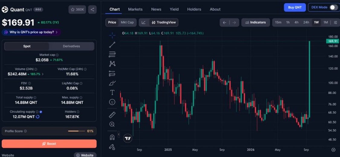 NCashsOfficial's tweet photo. Wow. $QNT has one of the most insane weekly candles I have seen in crypto in a very long time.

It's almost looking like a meme, but it's really happening! https://t.co/xnZLGaULRV