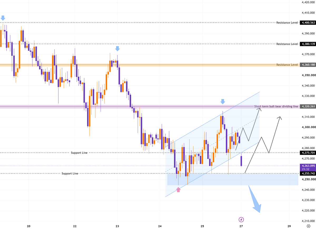 #XAUUSD #GOLD

Gold opened with a downward gap, leaving a gap near the 4280 level.

In the short term, watch the 4255–4245 support zone. If the bulls successful