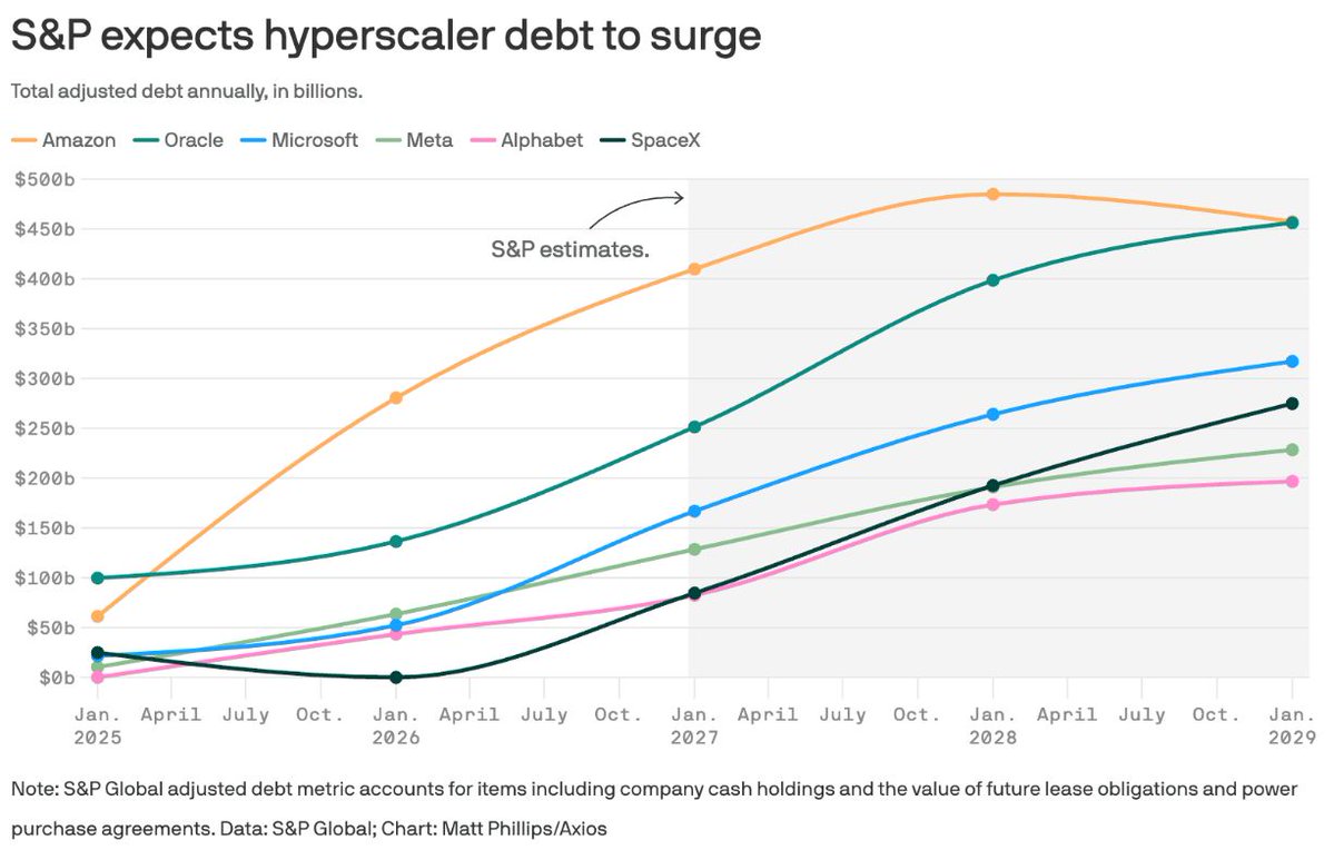 the bond market has never absorbed.

Ranked by leverage. Oracle's playing to win. Or detonate. 💥

[NOT FINANCIAL ADVICE, DYOR!]
from Humble Trader | Gemini Tra