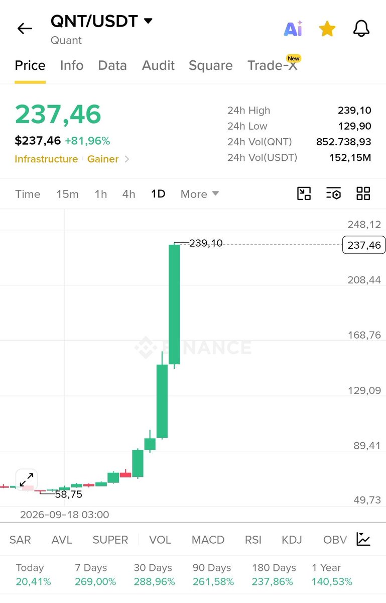 black_bird_LLC's tweet photo. $QNT | #Quant konusunda aslında söylenecek çok fazla şey yok; geçmiş paylaşımlarım zaten ortada. :)

Twitter biyomdaki linkten TG grubuma girip arama bölümüne #QNT, X hesabımın arama bölümüne ise $QNT yazmanız yeterli. Şubat ayından beri ne zaman, hangi seviyelerde ve nasıl paylaştığımı kronolojik olarak görebilirsiniz.

58$ seviyelerinde “alınabilir” dediğim TG paylaşımının ekran görüntüsünü de paylaştım; özellikle tarih ve seviyeye dikkat ederek okumanızı tavsiye ederim.

Ayrıca X hesabımda QNT diye arattığınızda, Şubat ayında paylaştığım HODL sepetimin içerisinde de QNT’nin yer aldığını göreceksiniz.

Ben her zaman potansiyeli yüksek ve kaliteli olduğuna inandığım projeleri seçici davranarak mümkün olduğunca erken paylaşmaya çalışıyorum. QNT de bunlardan biriydi.

Dünkü yükselişte 175–193$ aralığında pozisyonumu kapattım. Güzel bir düzeltme fırsatı oluşursa yeniden değerlendirmeyi düşünüyorum.

Bir pozisyondan erken çıkmam ise tamamen trade yönetimimle ilgili. Projeye ilişkin uzun vadeli görüşümle, pozisyonu nerede kapattığım birbirinden ayrı konular.

Uzun vadeli senaryomda ise güçlü bir boğa piyasasında #QNT ’nin 1.000$ seviyelerini görme potansiyeli olduğunu düşünüyorum. Bu elbette bir garanti değil; piyasa koşulları ve projenin gelişimi belirleyici olacaktır.

Kısacası, anlatmak yerine geçmiş paylaşımlara bakmak en doğrusu. Tarihler, seviyeler ve paylaşımlar orada.

Zamanında paylaşımlarımı dikkate alıp #QNT alan herkese hayırlı olsun. 🤲

#QNT #Quant #Crypto #Altcoins #Blockchain #RWA #Interoperability