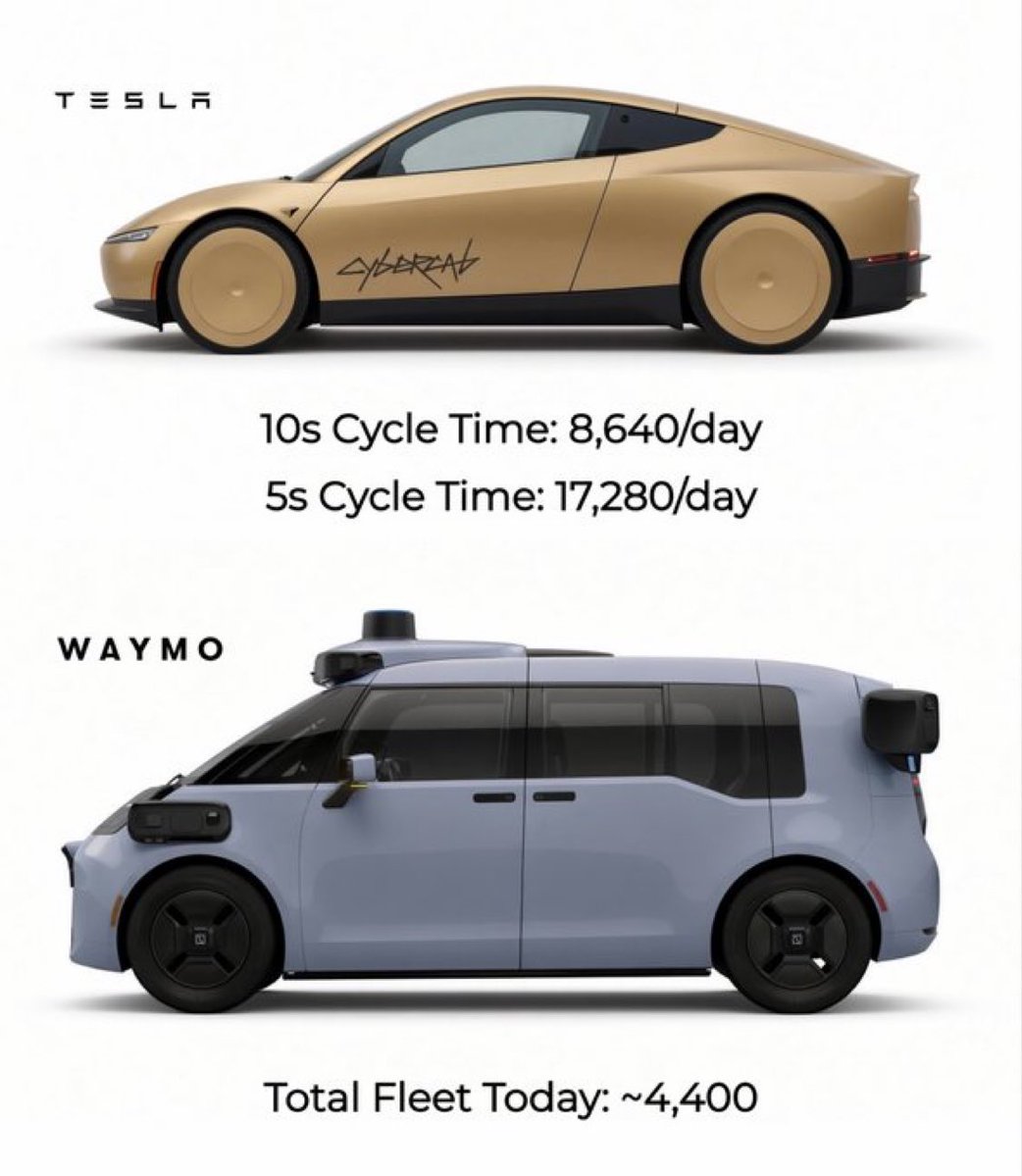 SpaceXchiefx's tweet photo. At scale, Tesla’s Cybercab line will build two (current) Waymo fleets every day.

Manufacturing is the product https://t.co/JyGNOE2nCs