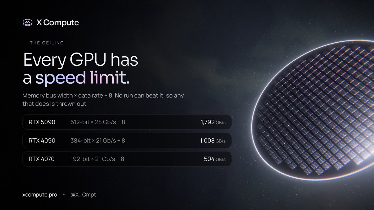 X_Cmpt's tweet photo. Every GPU has a speed limit: memory bus width × data rate ÷ 8.

RTX 5090: 1,792 GB/s RTX 4090: 1,008 GB/s RTX 4070: 504 GB/s

No honest run can beat its own bus. One that claims to is thrown out.

https://t.co/J55bfJBM2H https://t.co/efOoTPcOQJ
