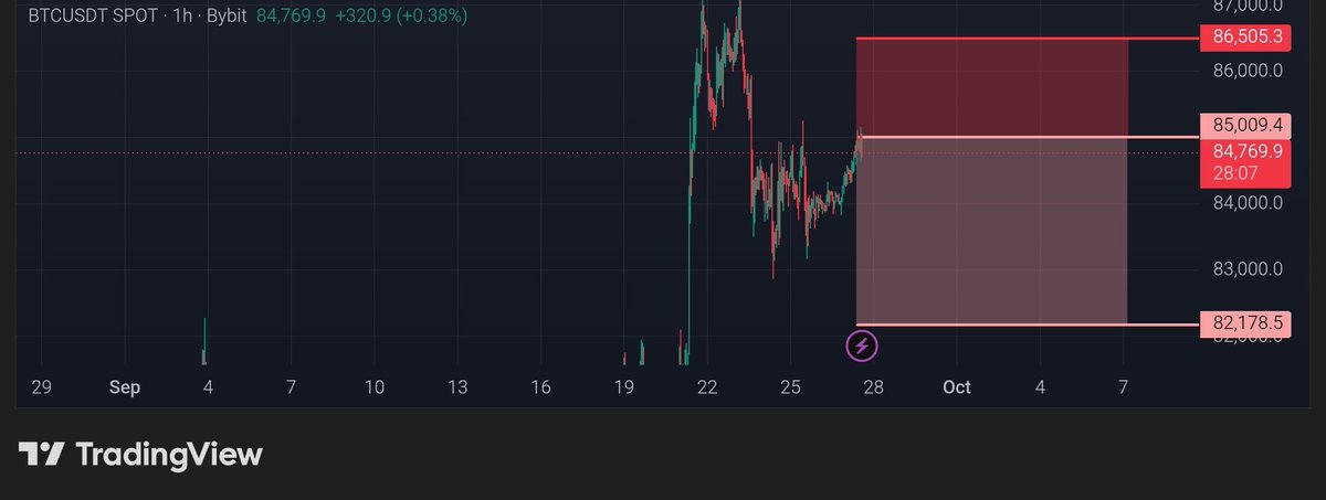 Letsmakeatradex's tweet photo. Bears stay winning. 🐻

Called the $BTC short top at  — FULL TP SMASHED.
Precision over predictions. Drop a  if you bagged profits on this dropdown!
#Crypto #BTC #BitcoinTrading https://t.co/meVp4xEBxe
