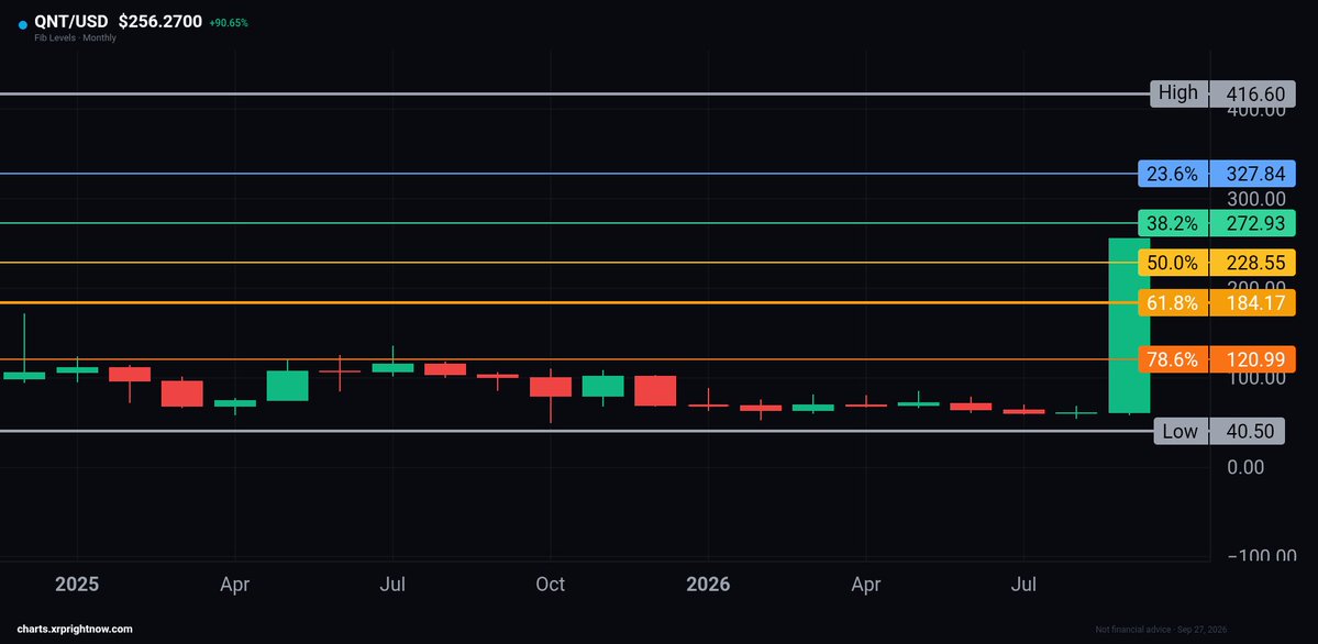 RipBullWinkle's tweet photo. Congrats $QNT holders https://t.co/AIdS2C8fZz
