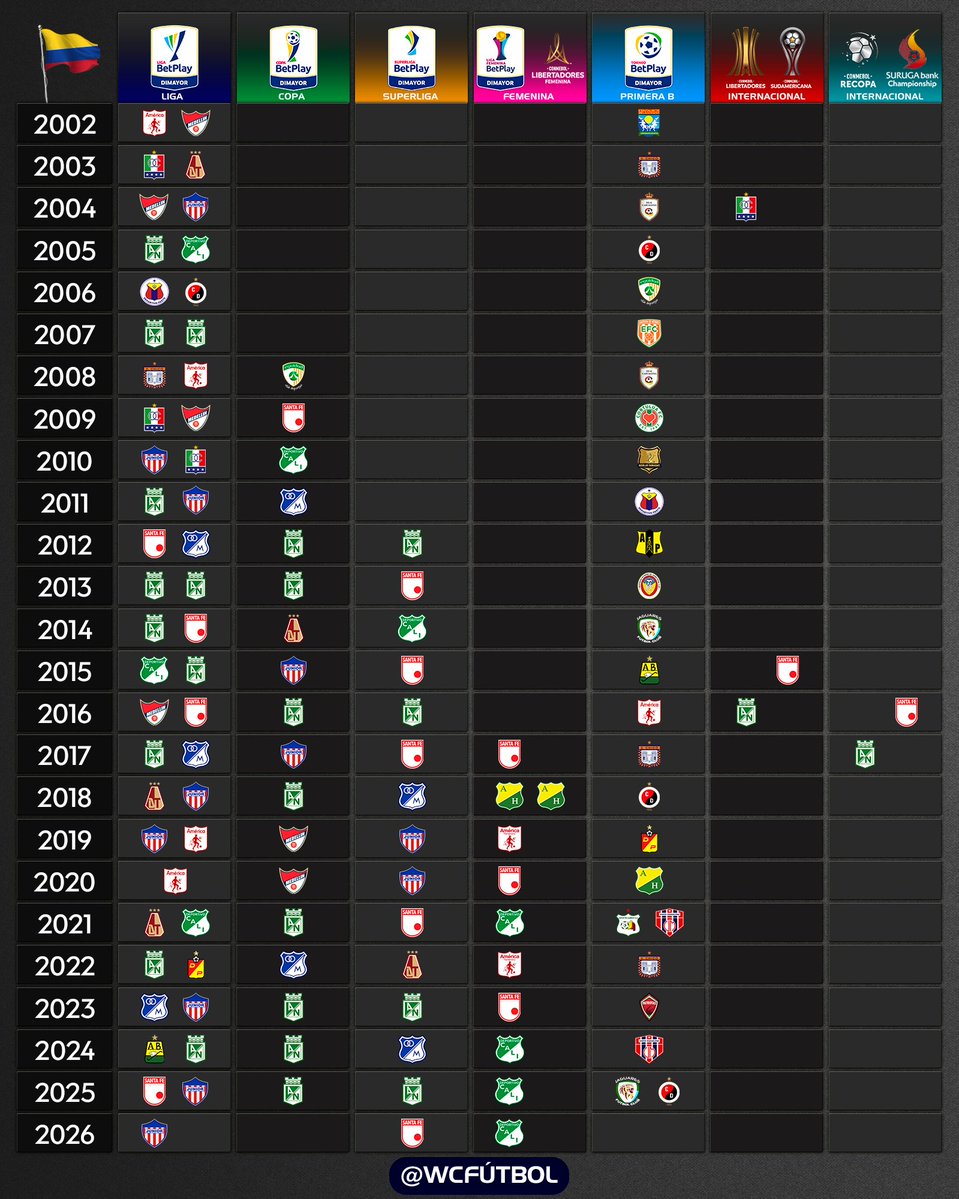 wcfutbol's tweet photo. Clubes colombianos campeones desde 2002. 🏆🇨🇴

#FutbolColombiano https://t.co/H2MQrFxqqn