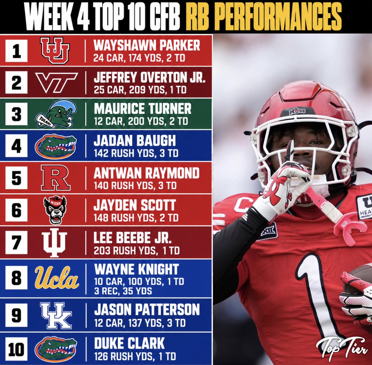 TopTierStateX's tweet photo. Week 4 Top 10 CFB RB Performances https://t.co/4551B4e9X5