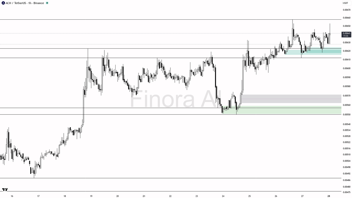 🔥 $ACH 8.4x volume spike on aggressive buys signals real momentum into resistance

- my bias is bullish here on ACH #ACHUSDT 1h — the 8.4x volume spike with ag