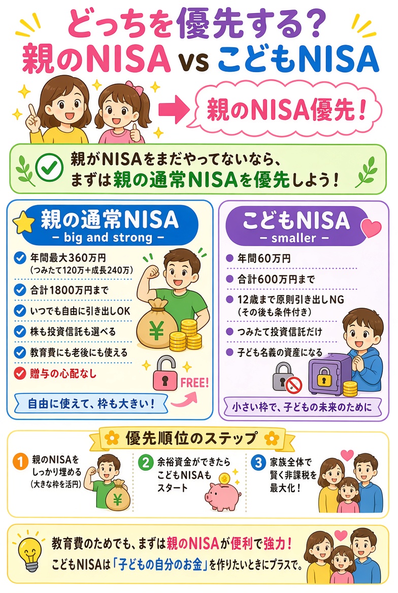 y75188743's tweet photo. 実際通常のNISAの方が自由度が高いので、子供がかなり小さいうちは、親のNISAを優先した方が良いみたい✨✨

うちはまだNISAの枠が残ってるからそっちを埋める方が優先かなぁ🤔

 #NISA #こどもNISA #貯金 #投資 https://t.co/5dxNMvgDkN