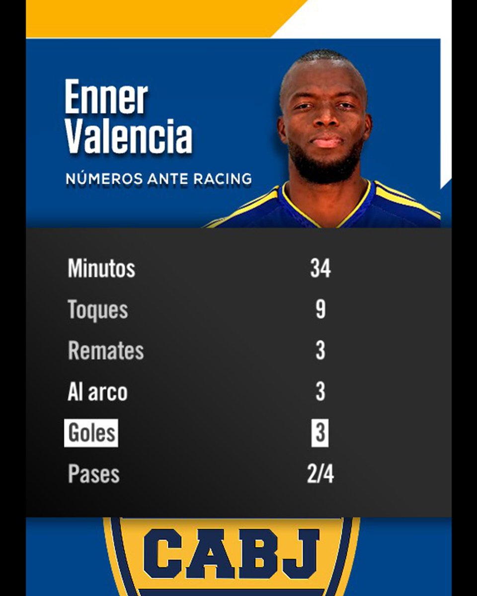 SC_ESPN's tweet photo. 🇪🇨 ENNER VALENCIA CONVIRTIÓ UN HAT-TRICK HISTÓRICO 

🔥 El delantero ecuatoriano le dio el triunfo 3-2 a Boca ante Racing en los cuartos de la Copa Argentina

⚽ 3 goles en 3 remates al arco (todos de cabeza: a los 72’, 80’ y 95’)

🙌 Es el quinto jugador en la historia del Xeneize en marcar tres tantos por la vía aérea