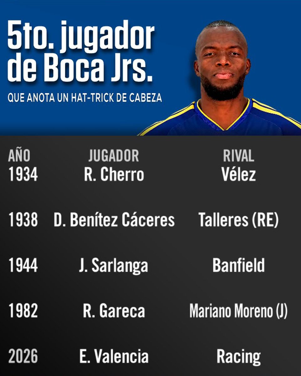 SC_ESPN's tweet photo. 🇪🇨 ENNER VALENCIA CONVIRTIÓ UN HAT-TRICK HISTÓRICO 

🔥 El delantero ecuatoriano le dio el triunfo 3-2 a Boca ante Racing en los cuartos de la Copa Argentina

⚽ 3 goles en 3 remates al arco (todos de cabeza: a los 72’, 80’ y 95’)

🙌 Es el quinto jugador en la historia del Xeneize en marcar tres tantos por la vía aérea