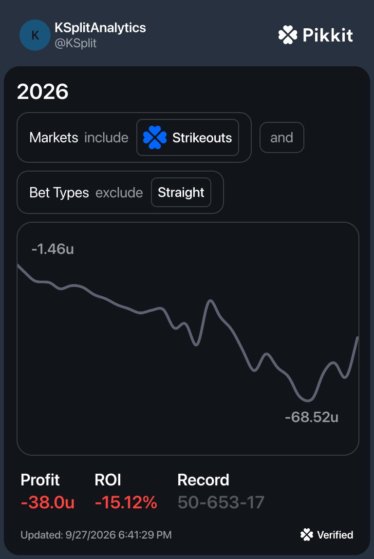 KSplitAnalytics's tweet photo. MLB Regular Season Recap

Straights: +58.4u ✅
Parlays: -38.0u ❌ 

Overall +20.4u, +2.04% ROI ✅

Disappointing season, I’ve learned a lot this year, just gotta be better moving forward! https://t.co/e0neVxbu1T