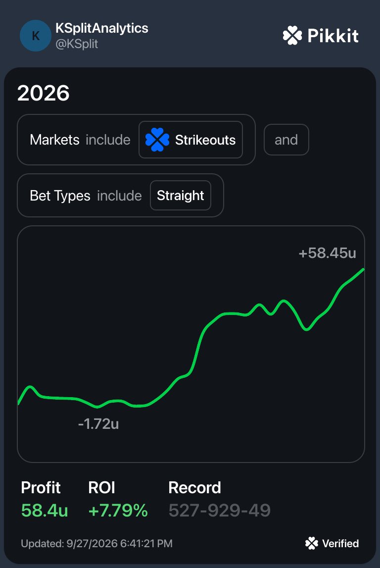 KSplitAnalytics's tweet photo. MLB Regular Season Recap

Straights: +58.4u ✅
Parlays: -38.0u ❌ 

Overall +20.4u, +2.04% ROI ✅

Disappointing season, I’ve learned a lot this year, just gotta be better moving forward! https://t.co/e0neVxbu1T