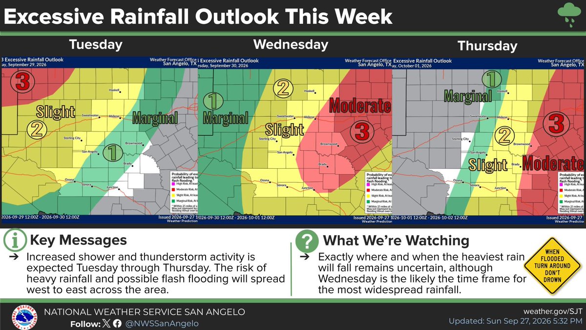 NWSSanAngelo's tweet photo. We are becoming more concerned for the potential for locally heavy rainfall &amp; flooding spreading across WC TX mid week. This comes from the combination of an upper level storm system moving into the area, a strong cold front, &amp; Polo. Details/amounts still uncertain. #sjtwx #txwx https://t.co/PTLBwpyPQW