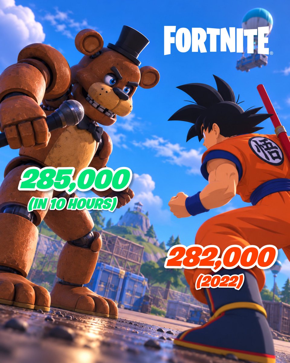 FBRFeed's tweet photo. FNAF JUST MADE FORTNITE HISTORY! 😳🔥

The Fortnite x Five Nights at Freddy’s announcement tweet has officially set a new all-time Fortnite record for likes in under 24 hours, surpassing the legendary Dragon Ball Z announcement from 2022! https://t.co/Eepy3XFrFB