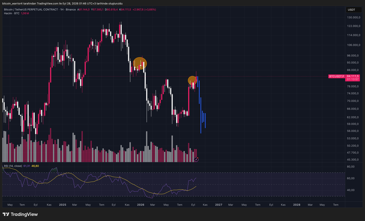 0xfineth's tweet photo. Same setup, different year? 👀

$BTC https://t.co/pejGnglmHd