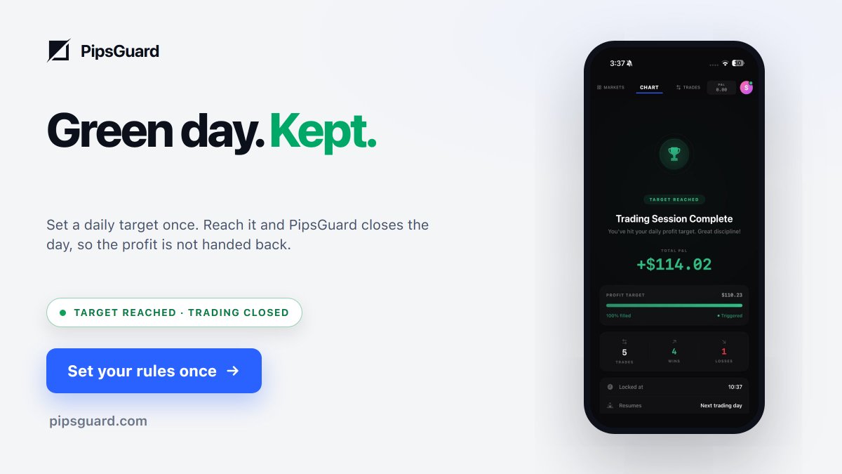pipsguard's tweet photo. Set a daily profit target in PipsGuard. When you reach it, the session closes and trading stops until the next day. No talking yourself into one more setup, no giving it back.