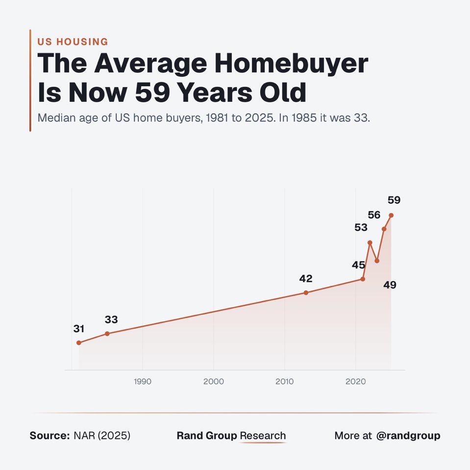 ValaAfshar's tweet photo. In 1985, the average U.S. home buyer was 33 year old. Today, 59. https://t.co/CLuwe876BX
