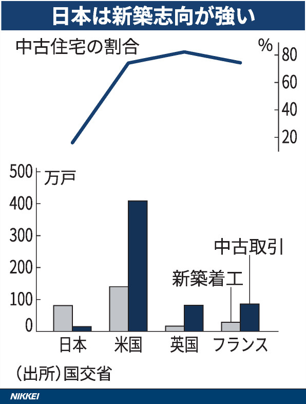 nkinvestigation's tweet photo. 国土交通省は空き家などをリフォームして貸し出す事業者を優遇する融資制度を2027年度にもつくる。物価や住宅ローン金利が上昇する状況で、比較的手ごろな中古住宅を有効活用しやすくする。管理の行き届いた「築古」住宅の賃貸流通を促す。

詳細記事▶https://t.co/UHlgmqDZny https://t.co/in8IsuZrlz