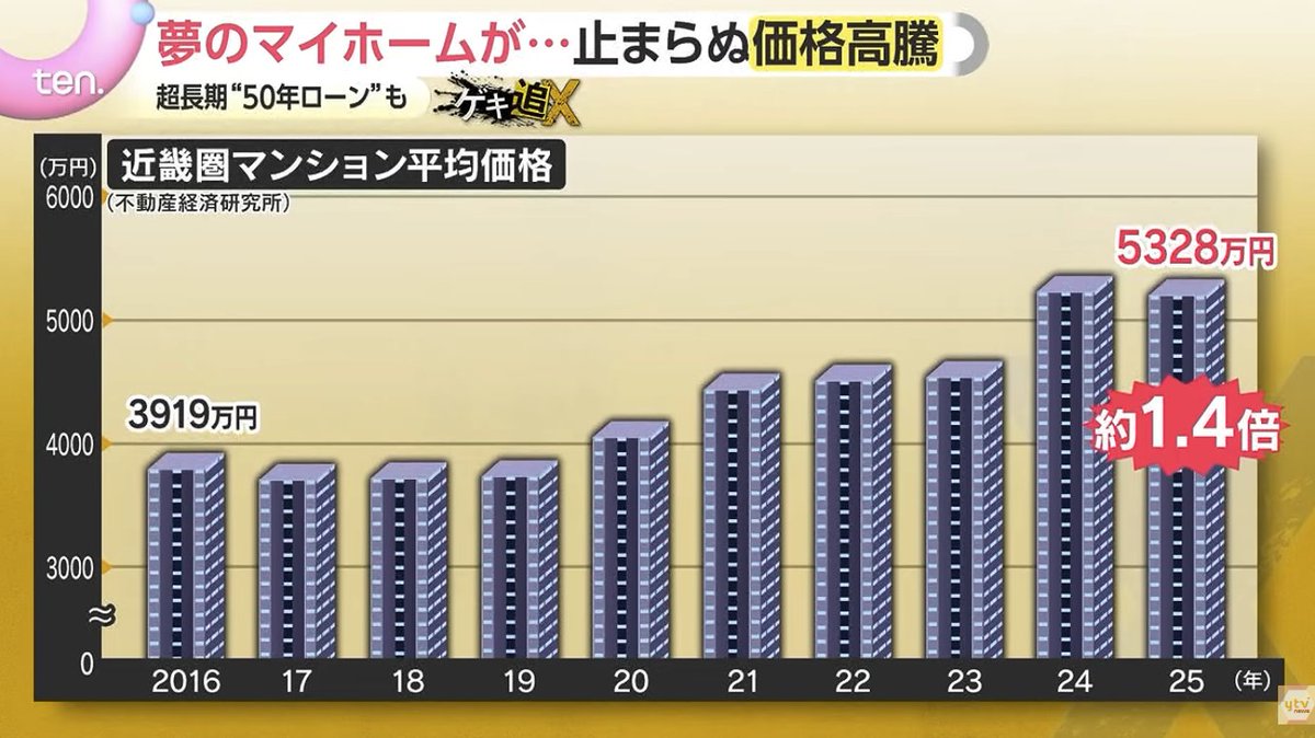 yuki_bee's tweet photo. 金利上昇で住宅ローン絡みの話題がまた急に増えた気がするがこれを見てもすごい構図だ。ネットでみるFP関連の人はだいたい住宅ローンは繰上げせずに運用を推しているがこれは必ずしもとは思えず鵜呑みにしてはいけないと思う

https://t.co/blicgpe26r https://t.co/vYLmW4kRXX