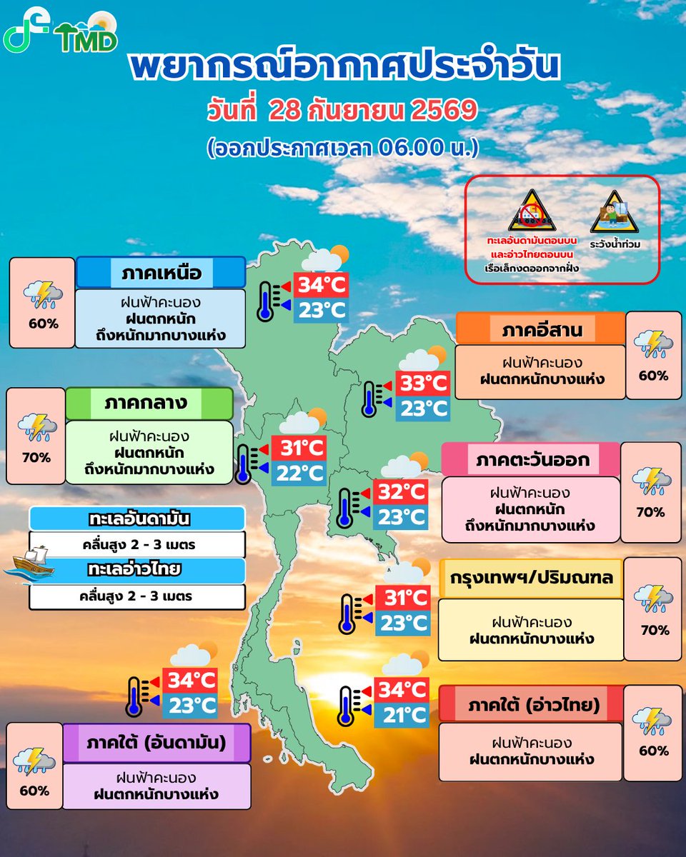 tmdthai2's tweet photo. พยากรณ์อากาศ ☀️ รอบเช้า☀️
ประจำวันที่ 28 กันยายน 2569
#กรมอุตุนิยมวิทยา  
#พยากรณ์อากาศ
#ดิจิทัลเพื่อเศรษฐกิจและสังคม https://t.co/QxDNi8UM9U