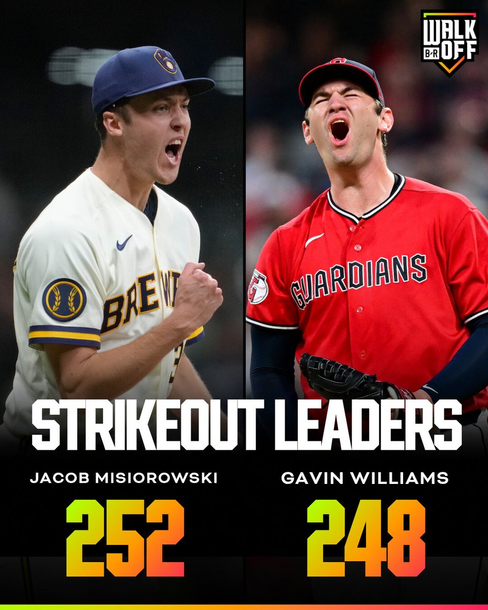BRWalkoff's tweet photo. Jacob Misiorowski and Gavin Williams racked up the most Ks in baseball this season 😮‍💨 https://t.co/UfgwpvRTEY