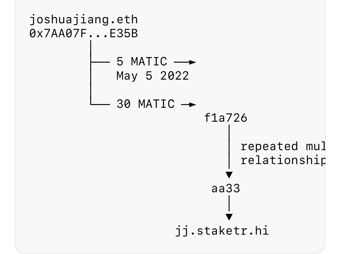 nottellingyou73's tweet photo. I just figured it out

@JJcycles is Joshua Jiang (the guy who launched $WALLET and works at Robinhood, that’s why Robinhood just reposted his post) 

See research here: 

One of the more interesting trails around aa33—the wallet that launched $WALLET—is its connection to Joshua Jiang, a Robinhood engineer.

Public development history includes commits authored as Joshua Jiang <joshua.jiang@robinhood.com>, while his GitHub profile has also associated him with @robinhoodmarkets.

Now look at the onchain trail.

In May 2022, joshuajiang.eth sent 5 MATIC and then 30 MATIC to f1a726.

Separately, another wallet appearing in Joshua/Robinhood development artifacts—0x1fB4...4f0A—later funded the exact same f1a726 wallet on Optimism.

Then, beginning in 2024, f1a726 developed a repeated multichain transaction relationship with aa33.

And in August 2025, aa33 acquired:

jj.staketr.hi

So:

Joshua-linked wallets → f1a726 → aa33 → jj.staketr.hi → $WALLET

His X profile even says he’s an engineer. 

@JJcycles is the founder of $WALLET