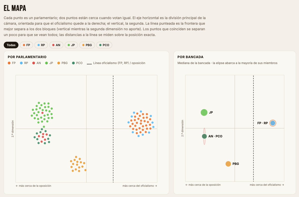 KhamaRamaq's tweet photo. He creado esta página para seguir los votos en el pleno del Congreso bicameral. Contiene los resultados de todas las votaciones nominales del Senado y de Diputados, y un mapa de las alianzas en cada cámara.

Por ahora solo hay 5 votaciones disputadas en Diputados y 14 en el Senado, así que el análisis es bastante escueto, pero será interesante ver cómo evoluciona. 

Se actualizará semanalmente cuando se publiquen las votaciones de los plenos.

https://t.co/gP4HUNFPmI