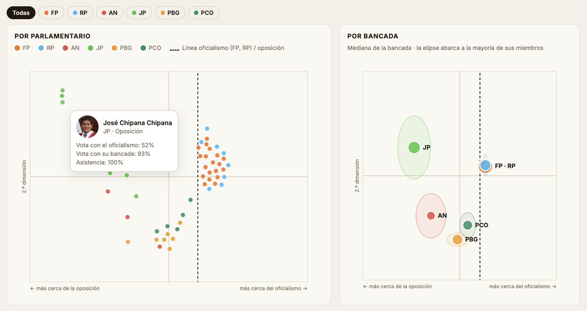KhamaRamaq's tweet photo. He creado esta página para seguir los votos en el pleno del Congreso bicameral. Contiene los resultados de todas las votaciones nominales del Senado y de Diputados, y un mapa de las alianzas en cada cámara.

Por ahora solo hay 5 votaciones disputadas en Diputados y 14 en el Senado, así que el análisis es bastante escueto, pero será interesante ver cómo evoluciona. 

Se actualizará semanalmente cuando se publiquen las votaciones de los plenos.

https://t.co/gP4HUNFPmI