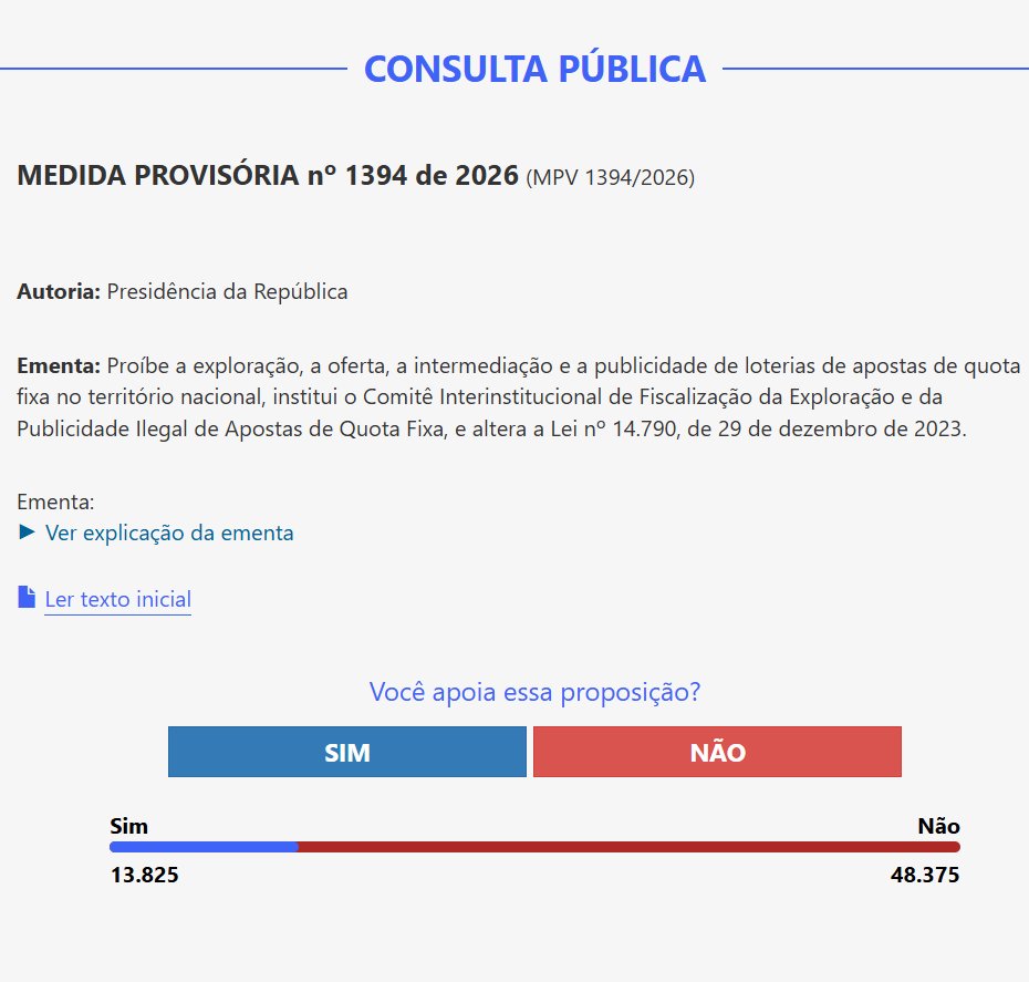 forumbunklr's tweet photo. 🚨 URGENTE: Consulta pública sobre a proibição das BETS é publicada e CHOCA A HUMANIDADE com o "não apoio" estar ganhando com AMPLA vantagem.

Vote “SIM” para mostrar ao governo e ao Congresso apoio à medida! https://t.co/QzhjVMUboU