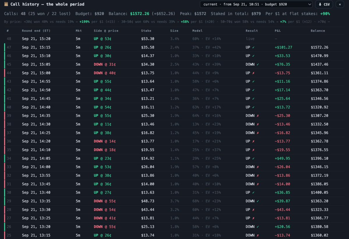ridark_eth's tweet photo. Showing how the bot works, it will let you start earning the exact same day you buy it for dirt cheap. Along with memecoins, you'll get access to a bot that trades on Polymarket  

Here is the call history from the bot for September 24th:  

Budget: $920  

Total: $1,572 

CA: 0xb58a973b74c4f53dd3de6fe7c3ed1fe38a28cf95
