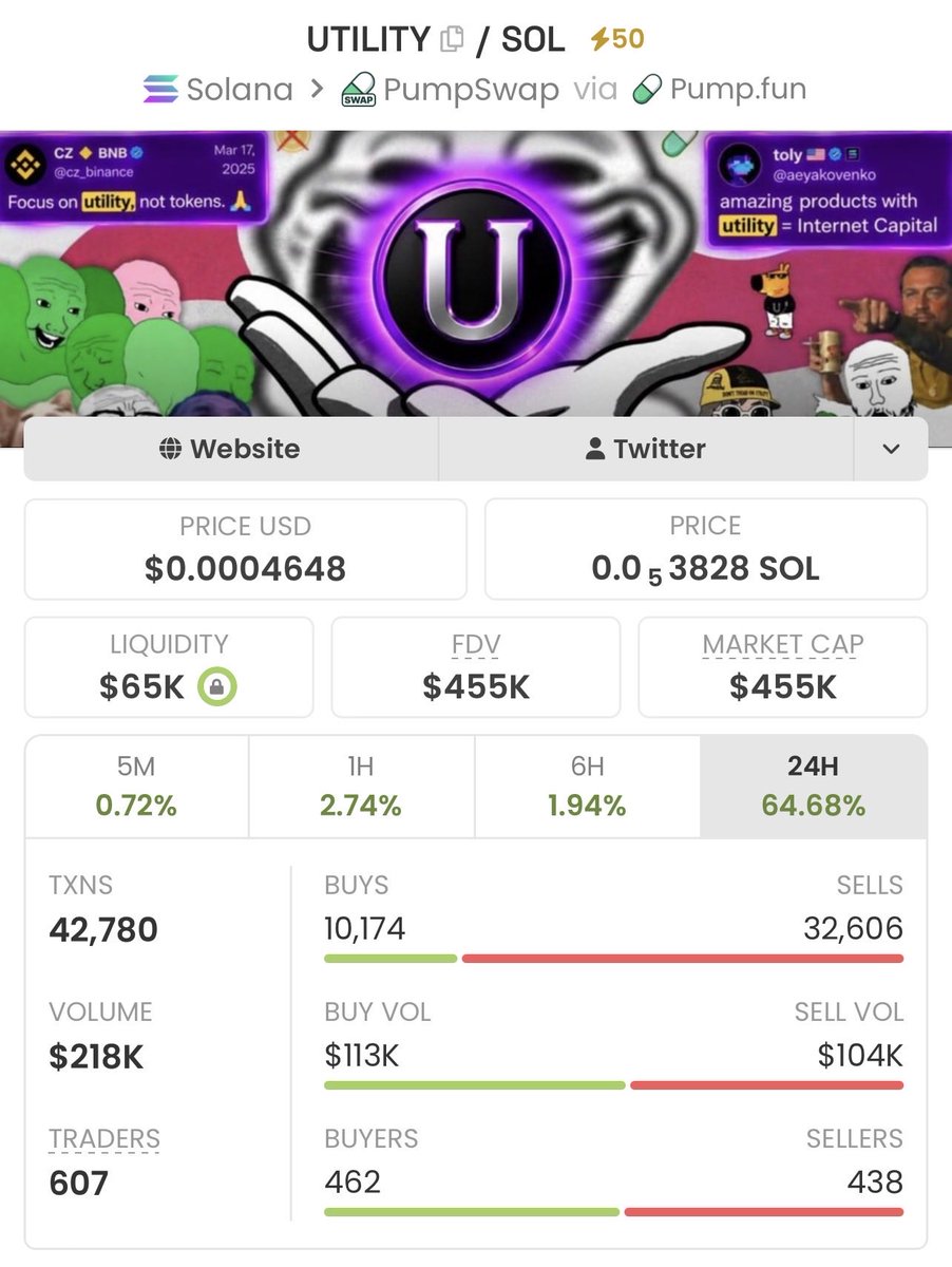 Gabriel_Cofl5's tweet photo. 🐸 79k → 455k | 5.8× UP | +475.9% GAIN 🚀
$UTILITY just went nuclear — “sniped before the crowd,” turned tiny caps into heavy bags 💎
Momentum’s hot and the next runner is already loading 🔥
Join the Private Alpha TG

#Solana https://t.co/7tsNiNx54f