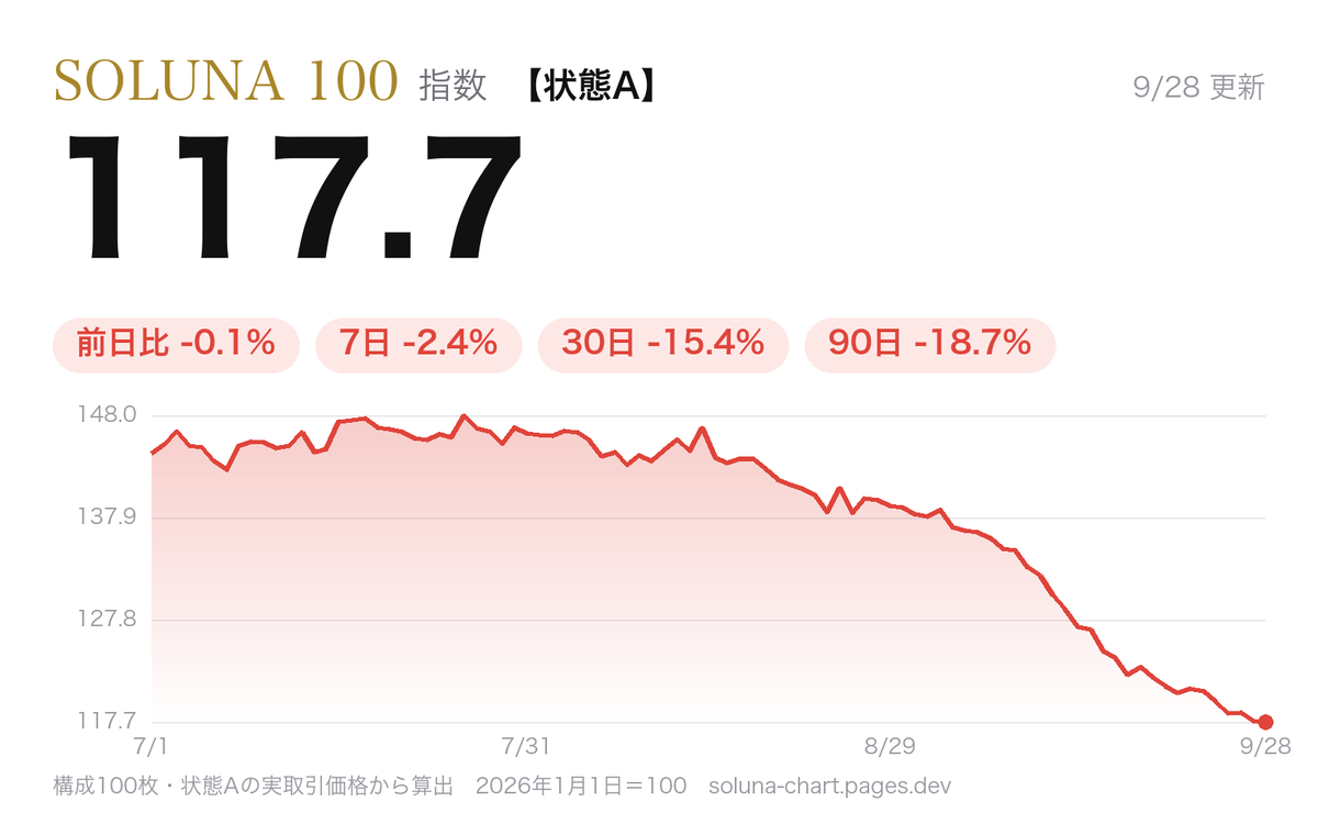 soluna100_chart's tweet photo. 【SOLUNA 100 チャート（状態A）】
♦️日付　：2026年9月28日
♦️指数　：117.7
♦️前日比：-0.1%

指数構成カード100枚、高騰/下落・取引ランキングはこちらから
👉https://t.co/TlH2xW1MCI

※指数は当社調べ（状態A）の実際の取引価格からSOLUNA100が独自で算出したポケカ市場の総合指数です。 https://t.co/G3GC2uiKMv