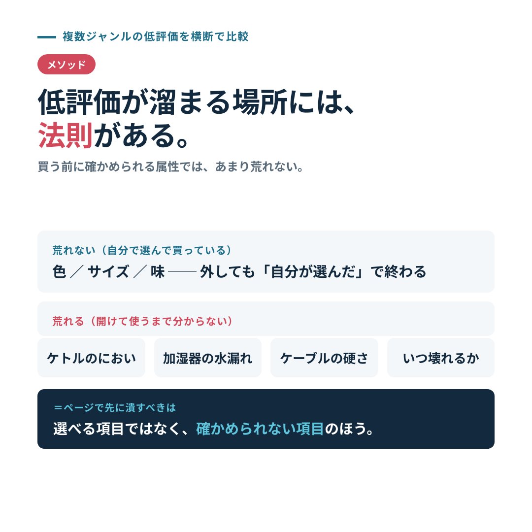 ec_kl_bg's tweet photo. 低評価がどこに溜まるかには、法則があります。

買う前に確かめられる属性では、あまり荒れません。色もサイズも味も、自分で選んで買っているからです。外しても「自分が選んだ」で終わる。

荒れるのは、開けて使うまで分からないほうです。
ケトルのにおい、加湿器の水漏れ、ケーブルの硬さ、掃除機がいつ壊れるか。どれも買う前には確かめようがない。

だから商品ページで先に潰すべきなのは、選べる項目ではなく、確かめられない項目のほうです。
証明できた商品だけが、その穴を埋められます。

気になるジャンルがあれば、リプで教えてください。同じやり方でそのジャンルの"空き地"を無料で返します。
#EC運営 #ネットショップ運営