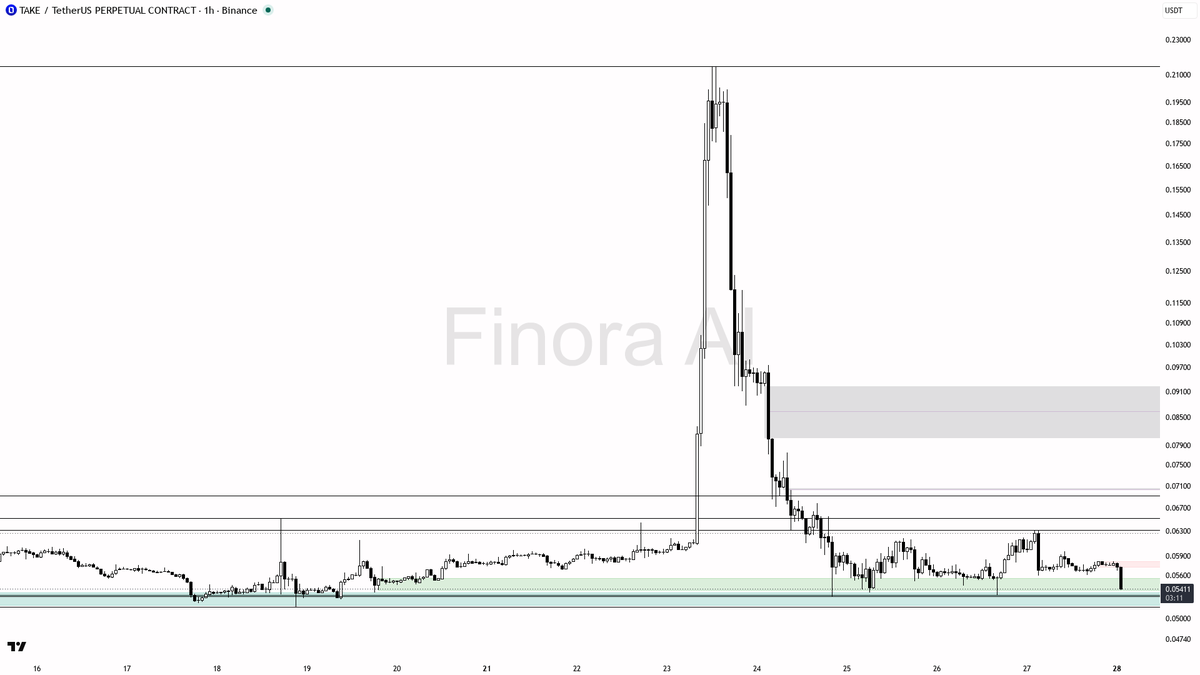 ⚠️ $TAKE 4.3x volume into the -10.7% drop reads as distribution, not a flush 
 [📷](https://pbs.twimg.com/media/HTQiTpFWoAANEeI.png) https://pbs.twimg.com/media