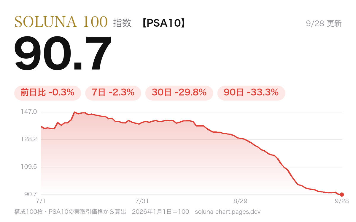 soluna100_chart's tweet photo. 【SOLUNA 100 チャート（PSA10）】
♦️日付　：2026年9月28日
♦️指数　：90.7
♦️前日比：-0.3%

指数構成カード100枚、高騰/下落・取引ランキングはこちらから
👉https://t.co/TlH2xW1MCI

※指数は当社調べ（PSA10）の実際の取引価格からSOLUNA100が独自で算出したポケカ市場の総合指数です。 https://t.co/gBE9u85D6w